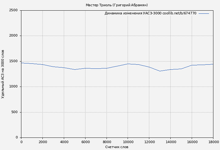 Удельный АСЗ-3000 книги № 674770: Мастер Триоль (Григорий Абрамян)