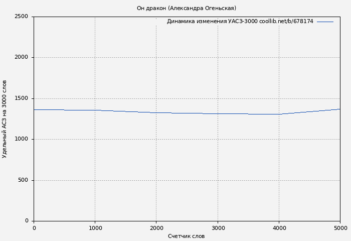 Удельный АСЗ-3000 книги № 678174: Он дракон (Александра Огеньская)