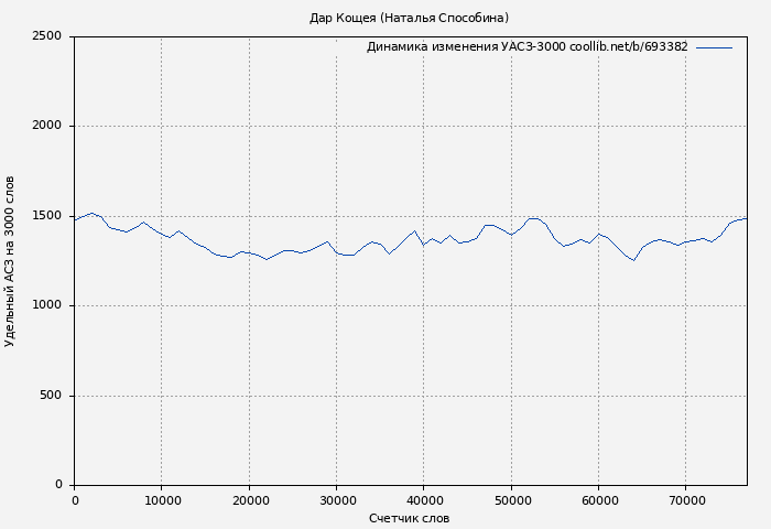Удельный АСЗ-3000 книги № 693382: Дар Кощея (Наталья Способина)