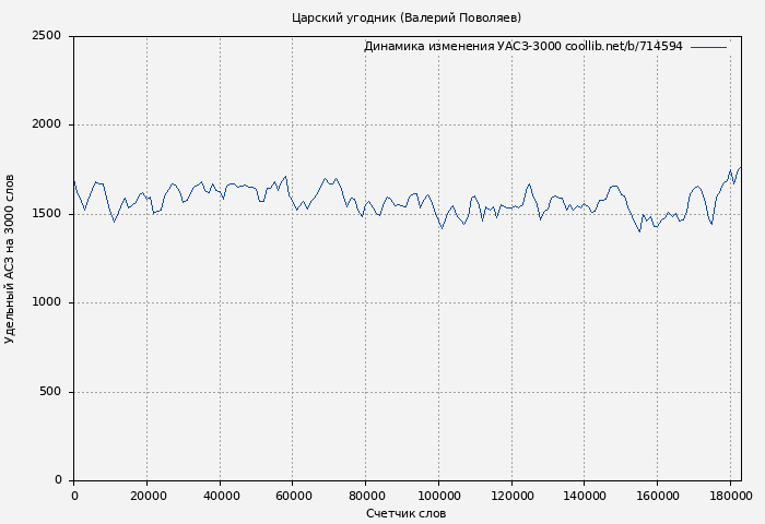 Удельный АСЗ-3000 книги № 714594: Царский угодник (Валерий Поволяев)