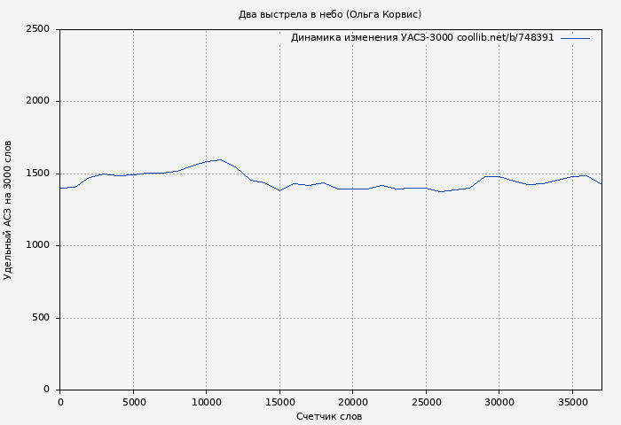 Удельный АСЗ-3000 книги № 748391: Два выстрела в небо (Ольга Корвис)