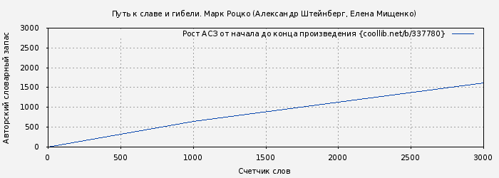 Рост АСЗ книги № 337780: Путь к славе и гибели. Марк Роцко (Александр Штейнберг)