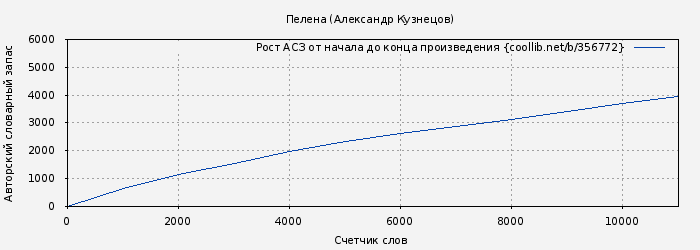 Рост АСЗ книги № 356772: Пелена (Александр Кузнецов)