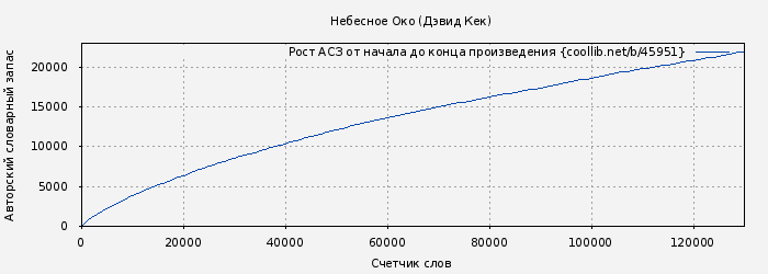 Рост АСЗ книги № 45951: Небесное Око (Дэвид Кек)