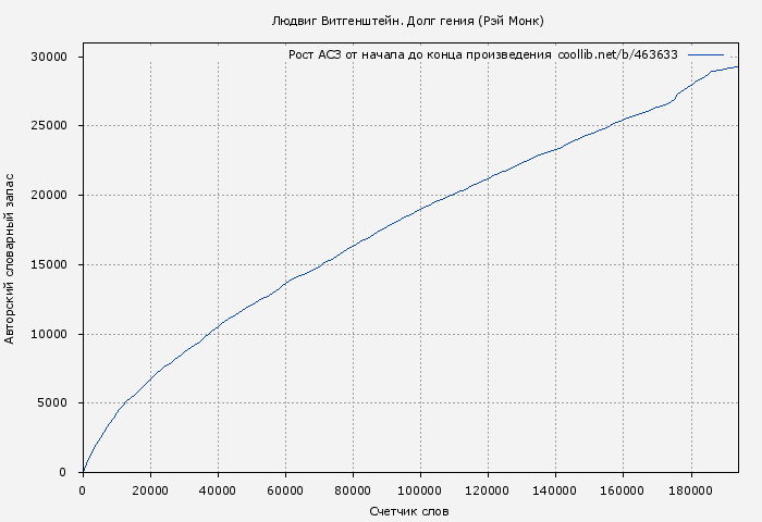 Рост АСЗ книги № 463633: Людвиг Витгенштейн. Долг гения (Рэй Монк)