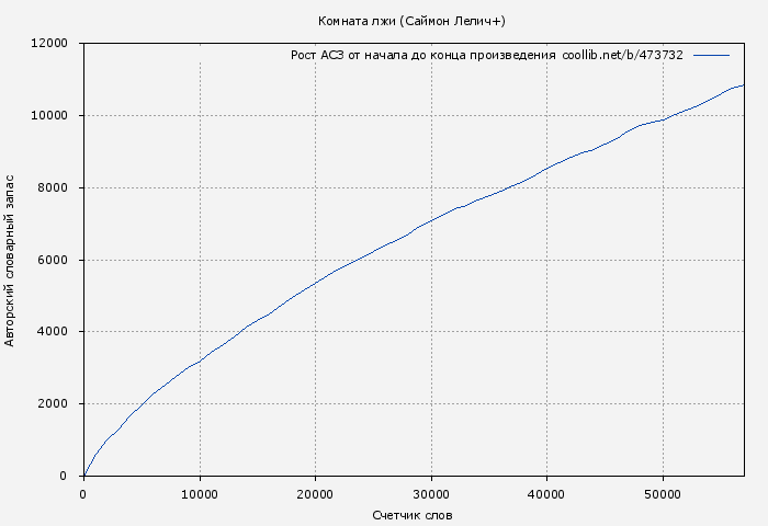 Рост АСЗ книги № 473732: Комната лжи (Саймон Лелич)