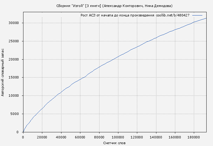 Рост АСЗ книги № 480427: Сборник "Изгой" [3 книги] (Александр Конторович)