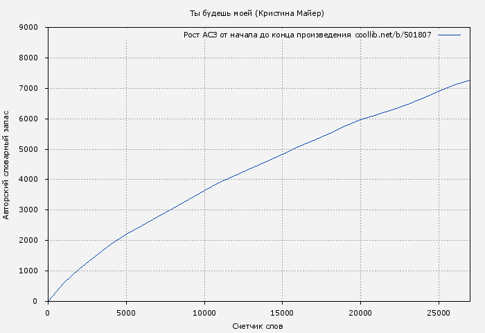 Рост АСЗ книги № 501807: Ты будешь моей (Кристина Майер)
