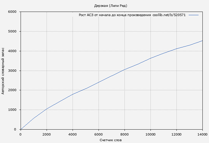 Рост АСЗ книги № 520571: Дерзкая (Лили Ред)