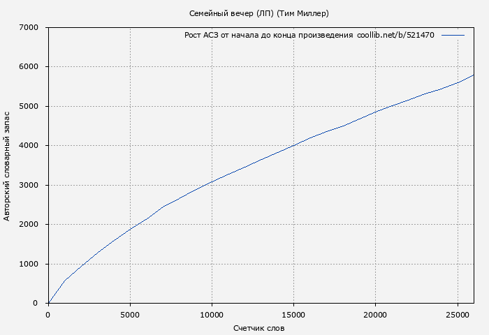 Рост АСЗ книги № 521470: Семейный вечер (ЛП) (Тим Миллер)