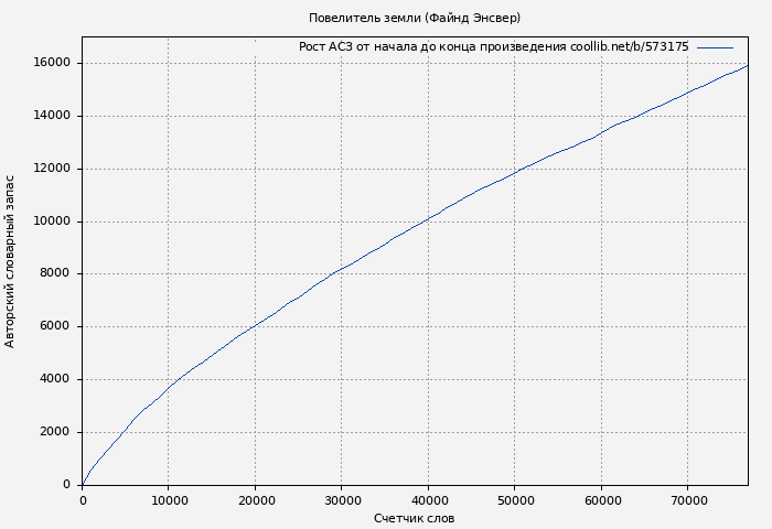 Рост АСЗ книги № 573175: Повелитель земли (Файнд Энсвер)