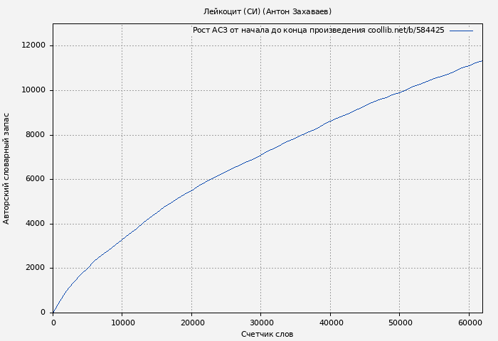 Рост АСЗ книги № 584425: Лейкоцит (СИ) (Антон Захаваев)