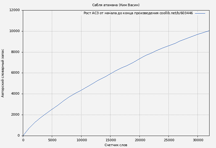 Рост АСЗ книги № 603446: Сабля атамана (Ким Васин)