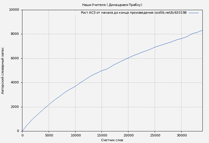 Рост АСЗ книги № 633198: Наши Учителя ( Динашраея Прабху)