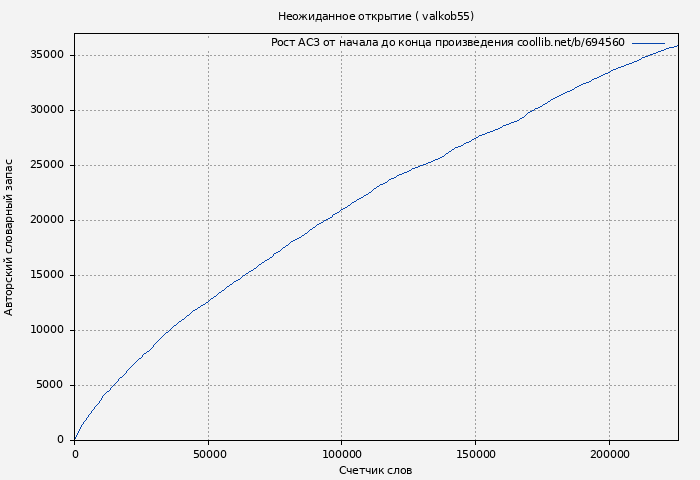 Рост АСЗ книги № 694560: Неожиданное открытие ( valkob55)