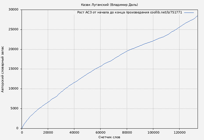 Рост АСЗ книги № 751771: Казак Луганский (Владимир Даль)