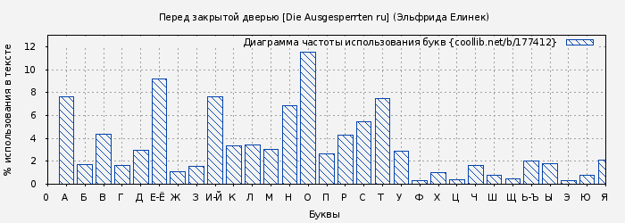 Диаграма использования букв книги № 177412: Перед закрытой дверью [Die Ausgesperrten ru] (Эльфрида Елинек)