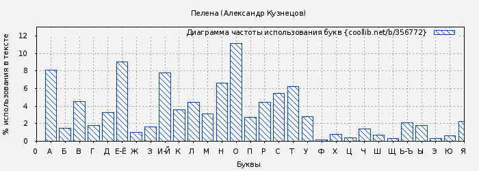 Диаграма использования букв книги № 356772: Пелена (Александр Кузнецов)