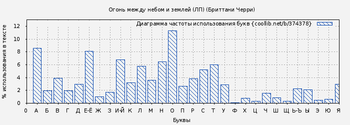 Диаграма использования букв книги № 374378: Огонь между небом и землей (ЛП) (Бриттани Черри)