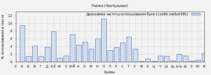 Диаграма использования букв книги № 4385: Пчёлка (Лев Кузьмин)