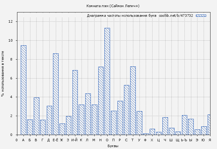 Диаграма использования букв книги № 473732: Комната лжи (Саймон Лелич)