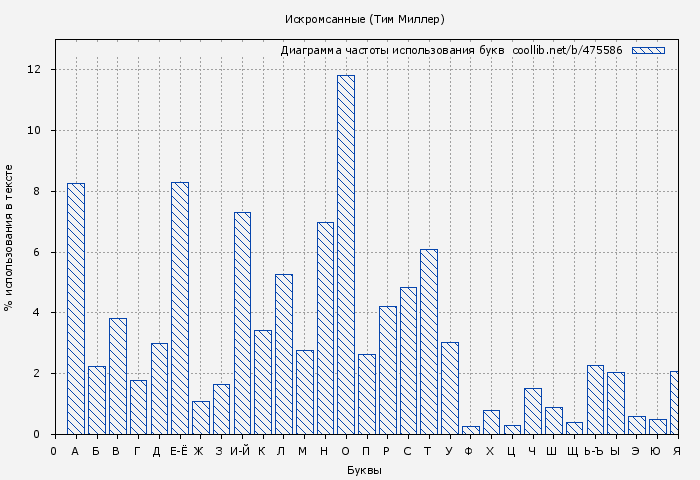 Диаграма использования букв книги № 475586: Искромсанные (Тим Миллер)