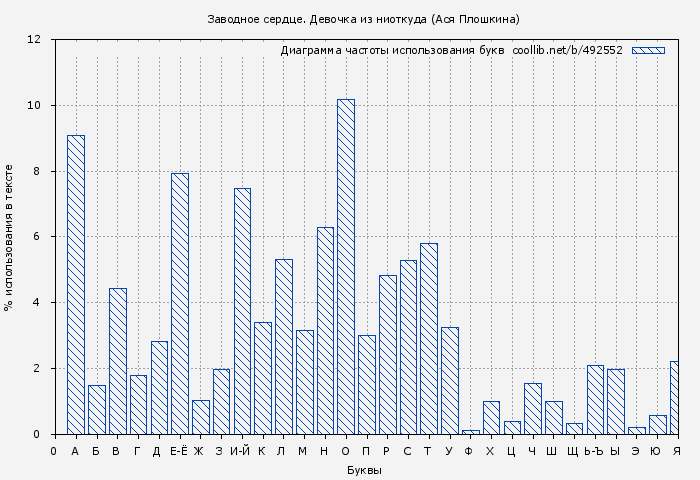Диаграма использования букв книги № 492552: Заводное сердце. Девочка из ниоткуда (Ася Плошкина)