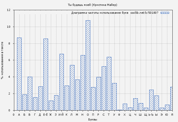 Диаграма использования букв книги № 501807: Ты будешь моей (Кристина Майер)