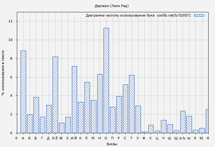 Диаграма использования букв книги № 520571: Дерзкая (Лили Ред)