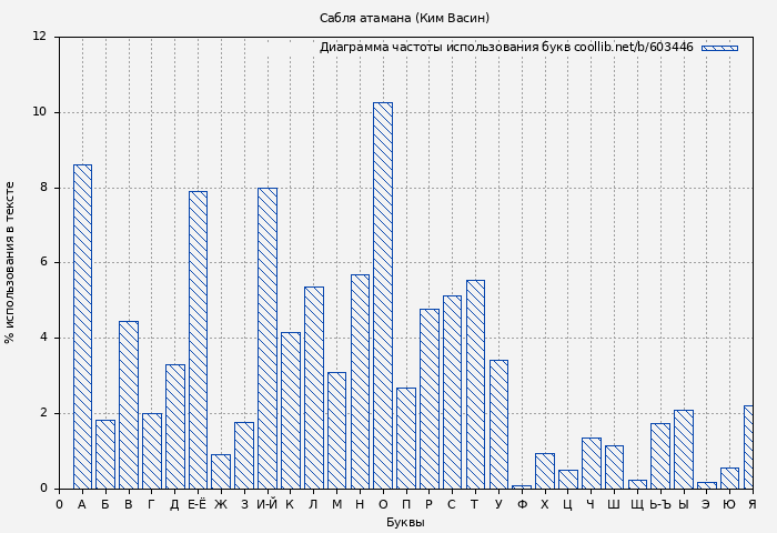 Диаграма использования букв книги № 603446: Сабля атамана (Ким Васин)
