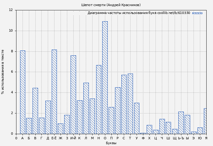 Диаграма использования букв книги № 610330: Шепот смерти (Андрей Красников)