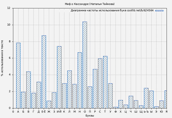 Диаграма использования букв книги № 624564: Миф о Кассандре (Наталья Тайнова)
