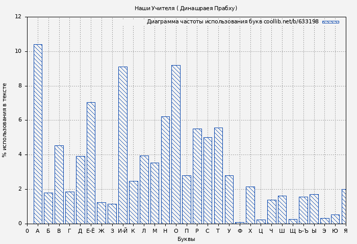 Диаграма использования букв книги № 633198: Наши Учителя ( Динашраея Прабху)