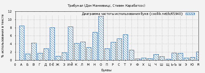 Диаграма использования букв книги № 65940: Трибунал (Дон Манкевицс)