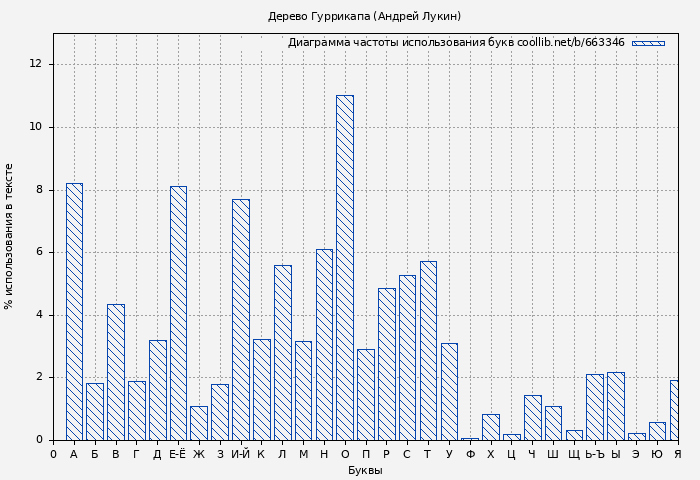 Диаграма использования букв книги № 663346: Дерево Гуррикапа (Андрей Лукин)