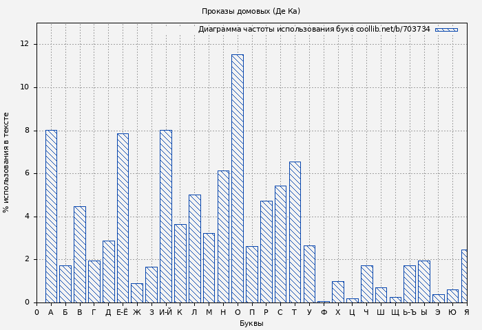 Диаграма использования букв книги № 703734: Проказы домовых (Де Ка)