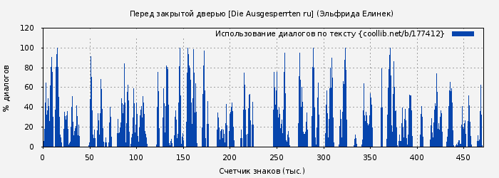 Использование диалогов по тексту книги № 177412: Перед закрытой дверью [Die Ausgesperrten ru] (Эльфрида Елинек)