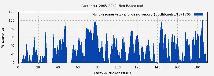 Использование диалогов по тексту книги № 187170: Рассказы: 2005-2010 (Лев Власенко)