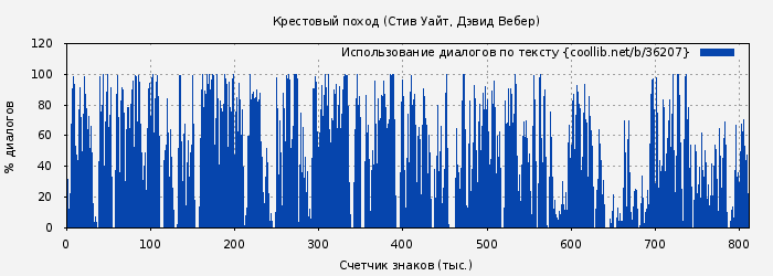 Использование диалогов по тексту книги № 36207: Крестовый поход (Стив Уайт)