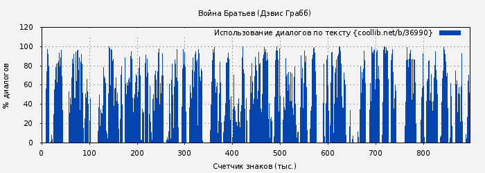 Использование диалогов по тексту книги № 36990: Война Братьев (Дэвис Грабб)