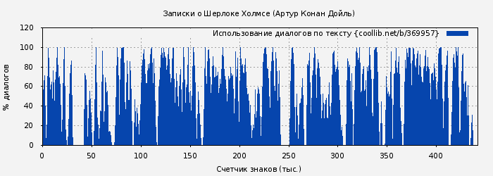 Использование диалогов по тексту книги № 369957: Записки о Шерлоке Холмсе (Артур Конан Дойль)