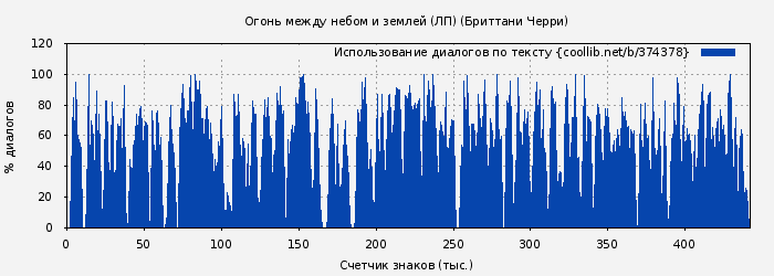 Использование диалогов по тексту книги № 374378: Огонь между небом и землей (ЛП) (Бриттани Черри)