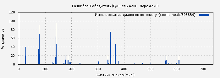 Использование диалогов по тексту книги № 398859: Ганнибал-Победитель (Гуннель Алин)