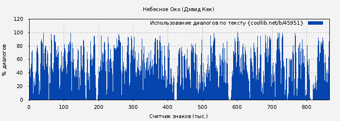 Использование диалогов по тексту книги № 45951: Небесное Око (Дэвид Кек)