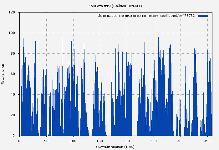 Использование диалогов по тексту книги № 473732: Комната лжи (Саймон Лелич)