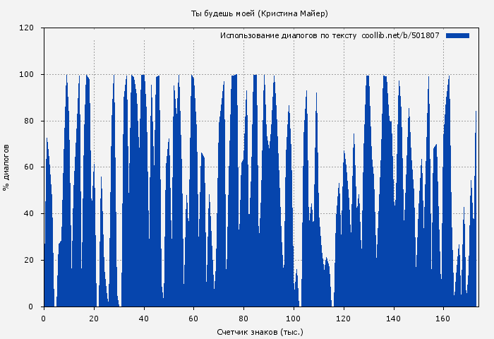 Использование диалогов по тексту книги № 501807: Ты будешь моей (Кристина Майер)