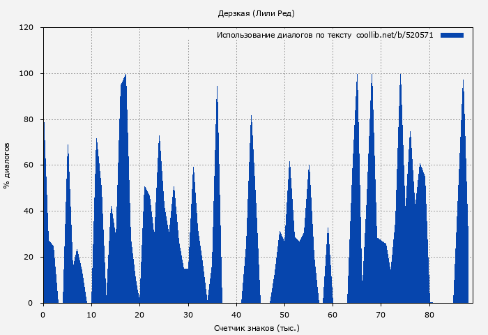 Использование диалогов по тексту книги № 520571: Дерзкая (Лили Ред)