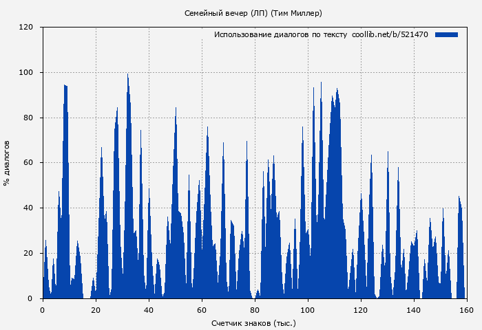Использование диалогов по тексту книги № 521470: Семейный вечер (ЛП) (Тим Миллер)