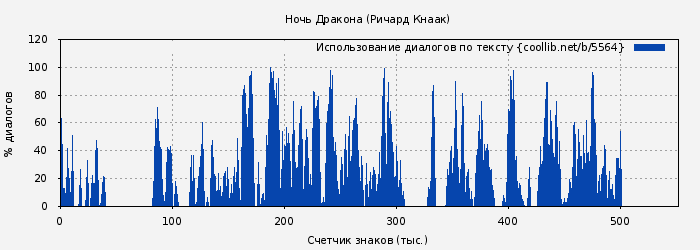 Использование диалогов по тексту книги № 5564: Ночь Дракона (Ричард Кнаак)