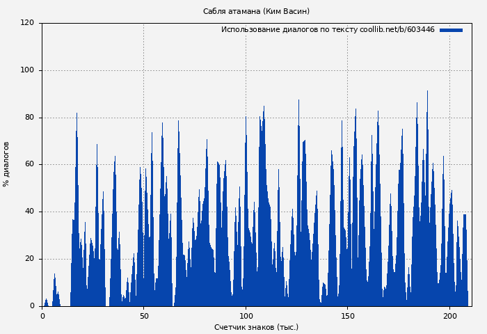 Использование диалогов по тексту книги № 603446: Сабля атамана (Ким Васин)